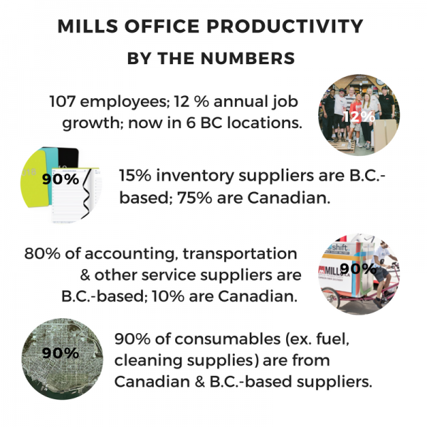 Mills Office Productivity BC Buy Local